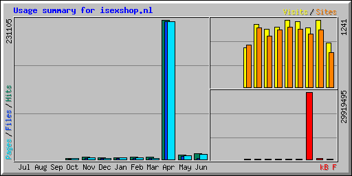 Usage summary for isexshop.nl