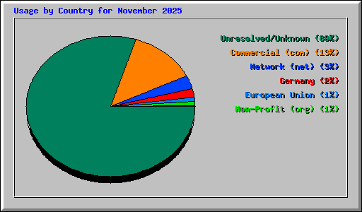 Usage by Country for November 2025
