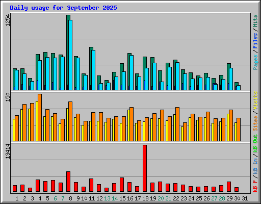 Daily usage for September 2025