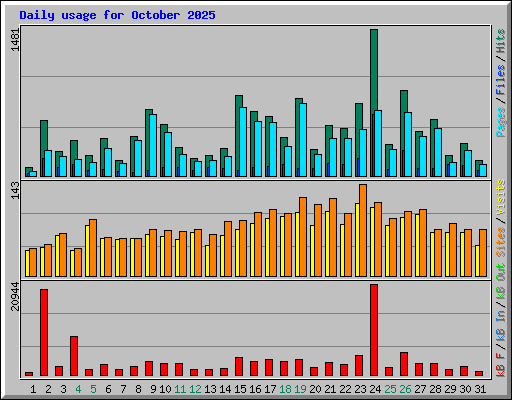 Daily usage for October 2025