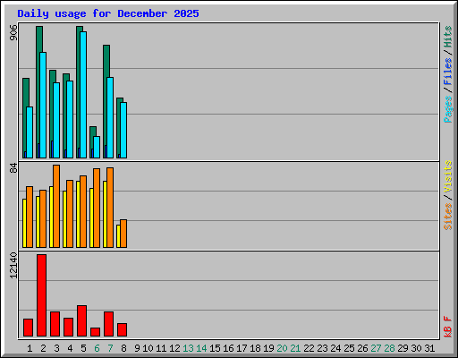 Daily usage for December 2025