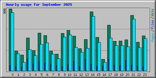 Hourly usage for September 2025