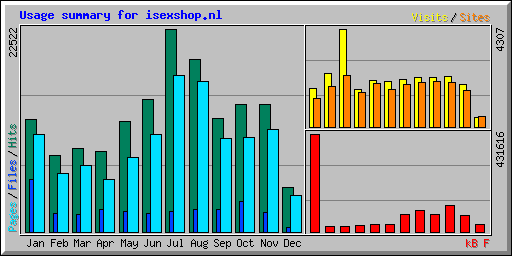 Usage summary for isexshop.nl